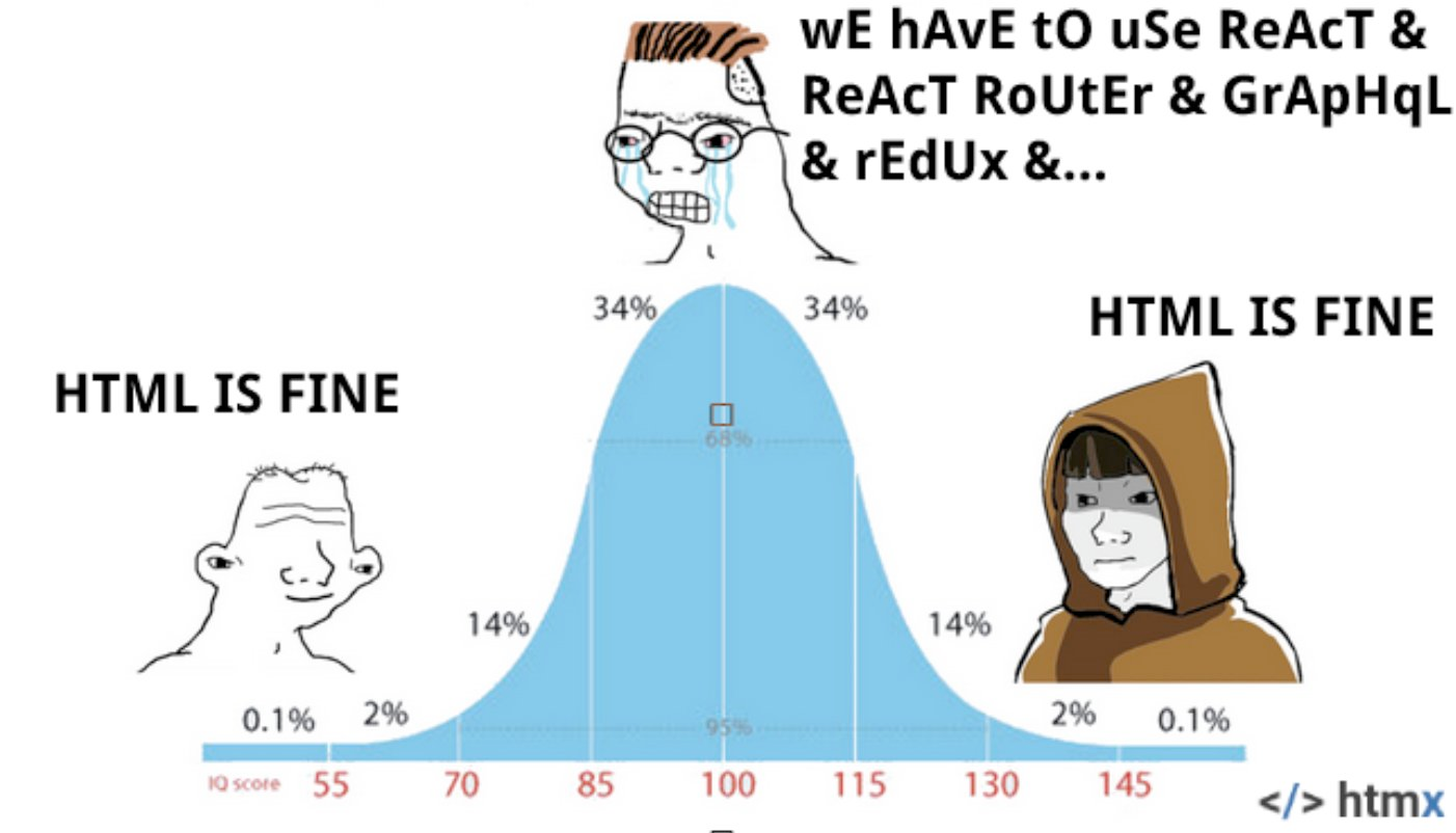 htmx bell curve